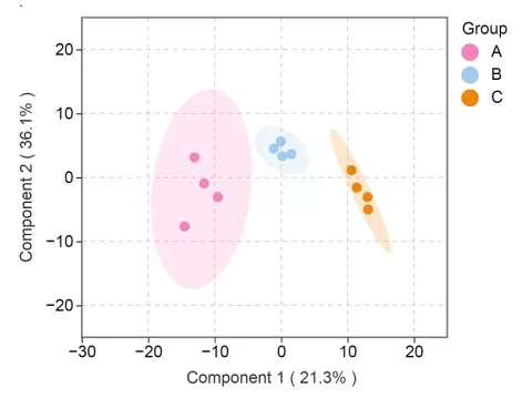 OPLS-DA Score Plot